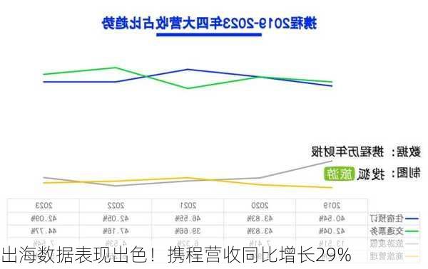 出海数据表现出色！携程营收同比增长29%