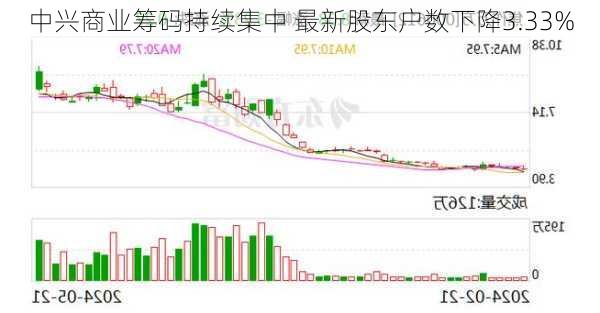 中兴商业筹码持续集中 最新股东户数下降3.33%