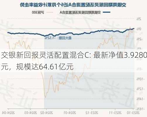 交银新回报灵活配置混合C: 最新净值3.9280元，规模达64.61亿元