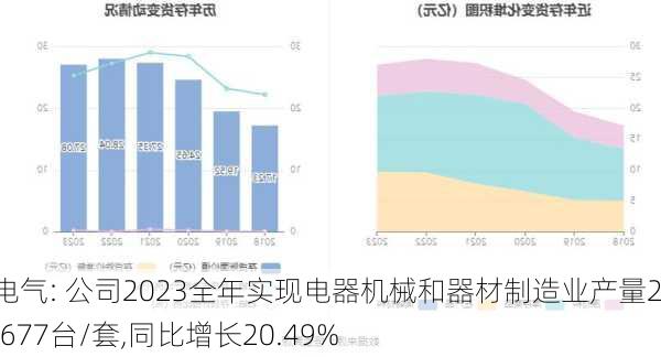 许继电气: 公司2023全年实现电器机械和器材制造业产量26375677台/套,同比增长20.49%