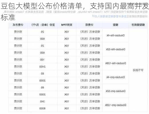 豆包大模型公布价格清单，支持国内最高并发标准