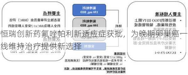 恒瑞创新药氟唑帕利新适应症获批，为晚期卵巢癌一线维持治疗提供新选择