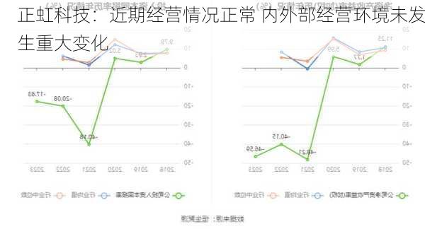 正虹科技：近期经营情况正常 内外部经营环境未发生重大变化