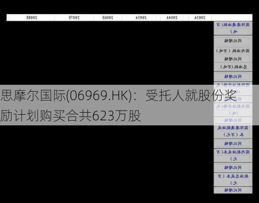 思摩尔国际(06969.HK)：受托人就股份奖励计划购买合共623万股