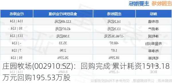 庄园牧场(002910.SZ)：回购完成 累计耗资1513.18万元回购195.53万股