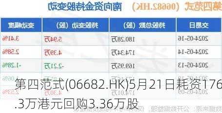 第四范式(06682.HK)5月21日耗资176.3万港元回购3.36万股