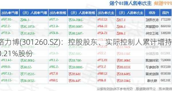 格力博(301260.SZ)：控股股东、实际控制人累计增持0.21%股份