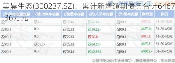 美晨生态(300237.SZ)：累计新增逾期债务合计6467.36万元