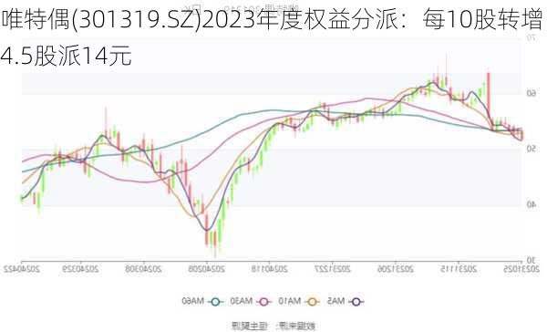 唯特偶(301319.SZ)2023年度权益分派：每10股转增4.5股派14元