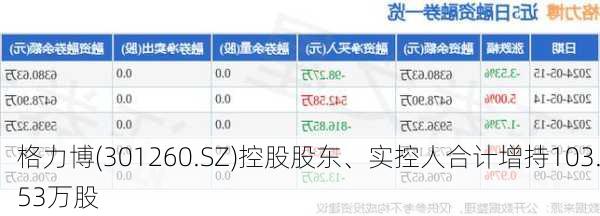 格力博(301260.SZ)控股股东、实控人合计增持103.53万股