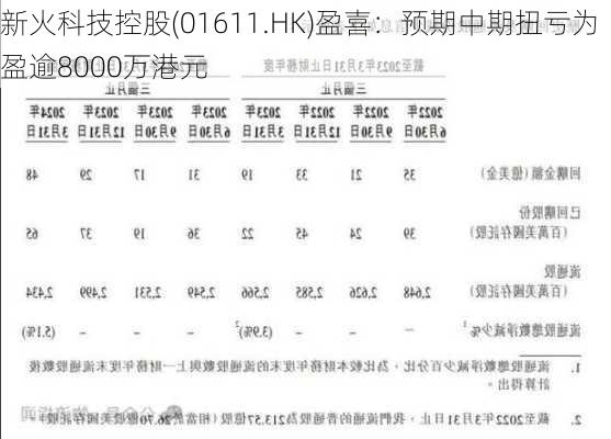 新火科技控股(01611.HK)盈喜：预期中期扭亏为盈逾8000万港元