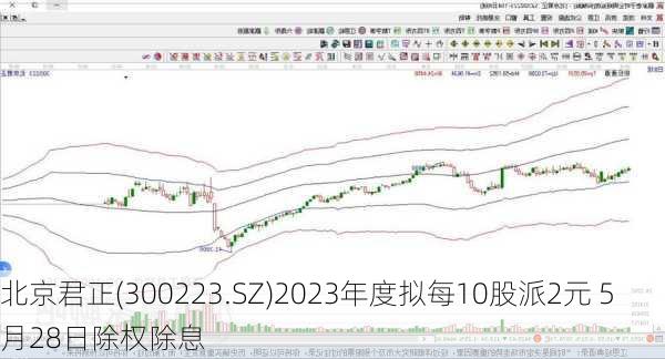 北京君正(300223.SZ)2023年度拟每10股派2元 5月28日除权除息