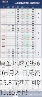 康圣环球(09960)5月21日斥资25.8万港元回购15.85万股