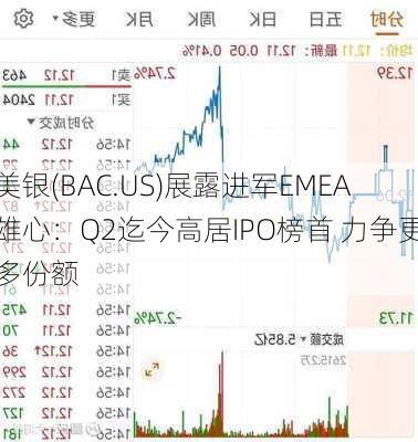 美银(BAC.US)展露进军EMEA雄心：Q2迄今高居IPO榜首 力争更多份额