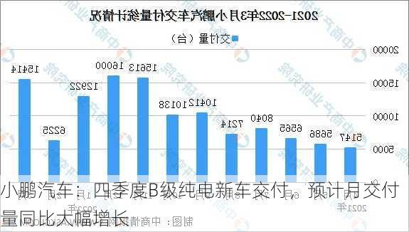 小鹏汽车：四季度B级纯电新车交付，预计月交付量同比大幅增长