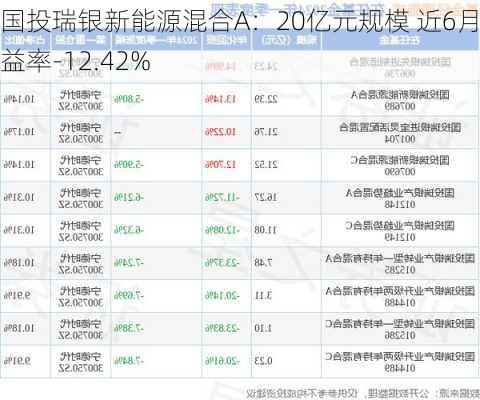 国投瑞银新能源混合A：20亿元规模 近6月收益率-12.42%