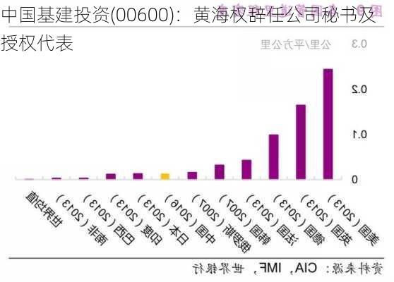 中国基建投资(00600)：黄海权辞任公司秘书及授权代表