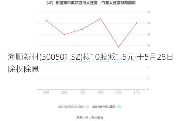 海顺新材(300501.SZ)拟10股派1.5元 于5月28日除权除息