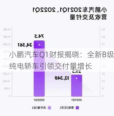 小鹏汽车Q1财报揭晓：全新B级纯电轿车引领交付量增长