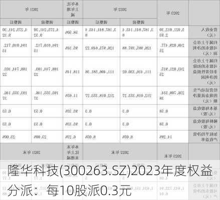 隆华科技(300263.SZ)2023年度权益分派：每10股派0.3元