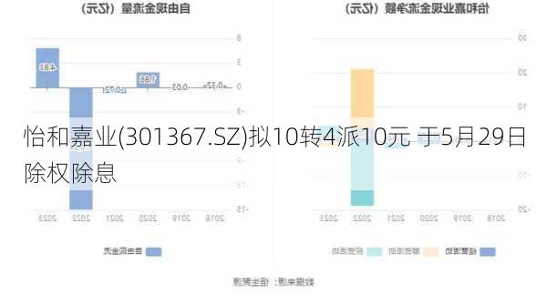 怡和嘉业(301367.SZ)拟10转4派10元 于5月29日除权除息