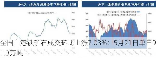 全国主港铁矿石成交环比上涨7.03%：5月21日单日91.3万吨