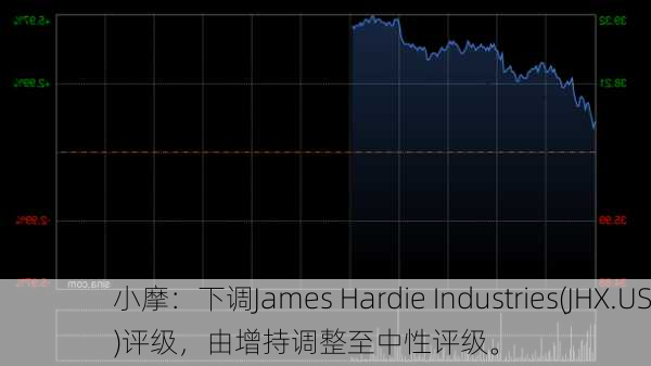 小摩：下调James Hardie Industries(JHX.US)评级，由增持调整至中性评级。