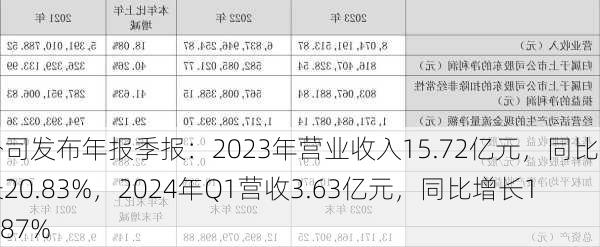 公司发布年报季报：2023年营业收入15.72亿元，同比增长20.83%，2024年Q1营收3.63亿元，同比增长17.87%