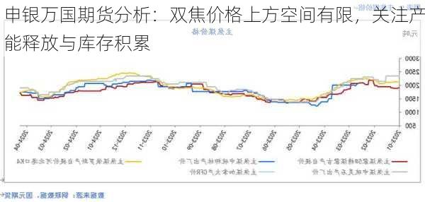 申银万国期货分析：双焦价格上方空间有限，关注产能释放与库存积累