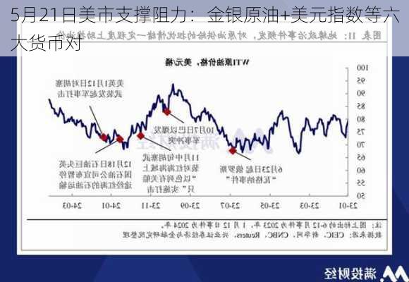 5月21日美市支撑阻力：金银原油+美元指数等六大货币对