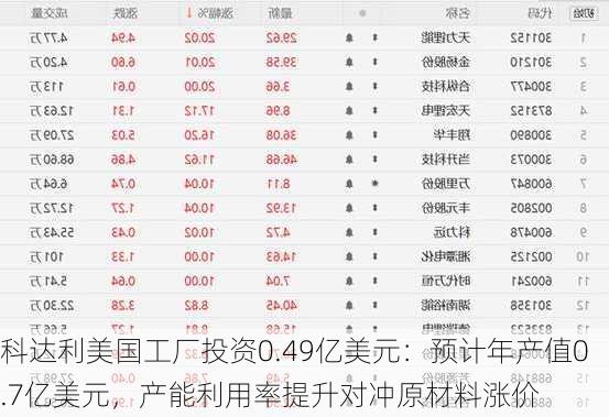 科达利美国工厂投资0.49亿美元：预计年产值0.7亿美元，产能利用率提升对冲原材料涨价