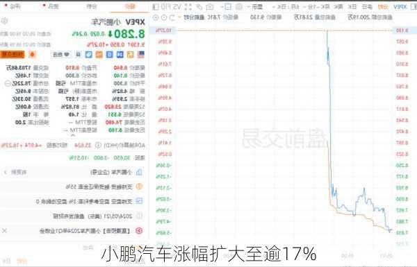 小鹏汽车涨幅扩大至逾17%