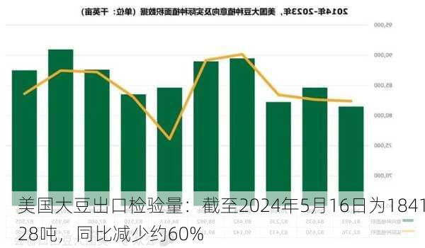 美国大豆出口检验量：截至2024年5月16日为184128吨，同比减少约60%