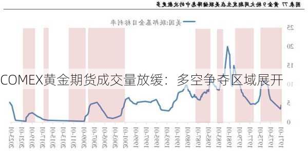 COMEX黄金期货成交量放缓：多空争夺区域展开