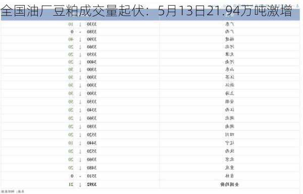 全国油厂豆粕成交量起伏：5月13日21.94万吨激增