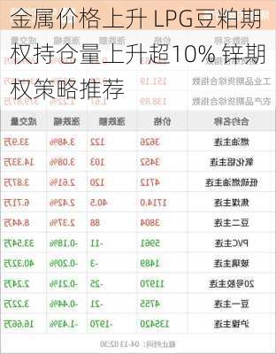 金属价格上升 LPG豆粕期权持仓量上升超10% 锌期权策略推荐