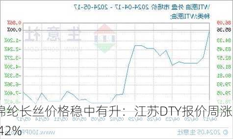 锦纶长丝价格稳中有升：江苏DTY报价周涨0.42%