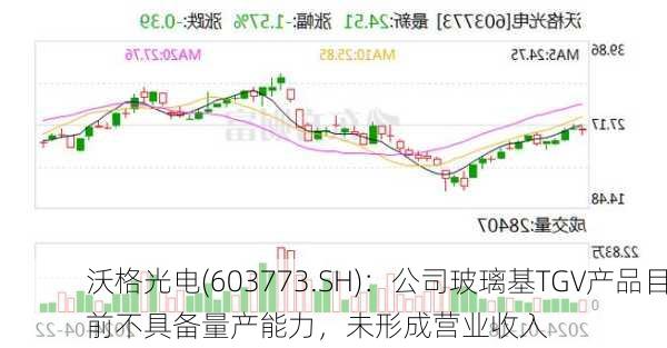 沃格光电(603773.SH)：公司玻璃基TGV产品目前不具备量产能力，未形成营业收入