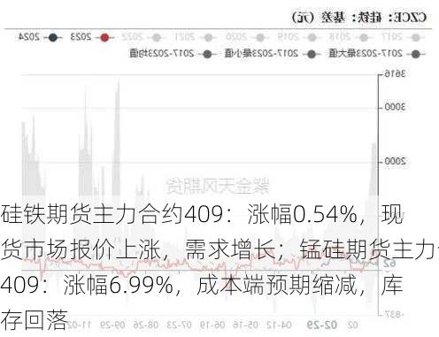 硅铁期货主力合约409：涨幅0.54%，现货市场报价上涨，需求增长；锰硅期货主力合约409：涨幅6.99%，成本端预期缩减，库存回落