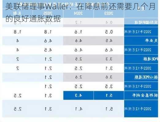 美联储理事Waller：在降息前还需要几个月的良好通胀数据