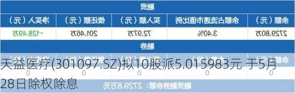 天益医疗(301097.SZ)拟10股派5.015983元 于5月28日除权除息