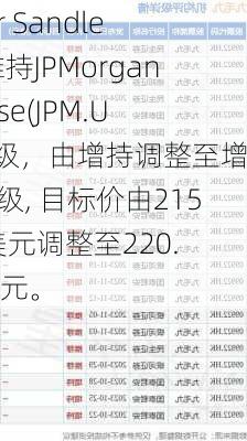 Piper Sandler：维持JPMorgan Chase(JPM.US)评级，由增持调整至增持评级, 目标价由215.00美元调整至220.00美元。