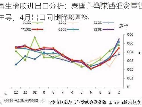 再生橡胶进出口分析：泰国、马来西亚货量占主导，4月出口同比降3.71%