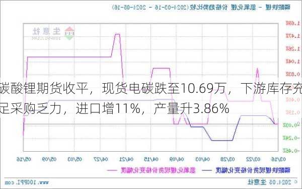 碳酸锂期货收平，现货电碳跌至10.69万，下游库存充足采购乏力，进口增11%，产量升3.86%