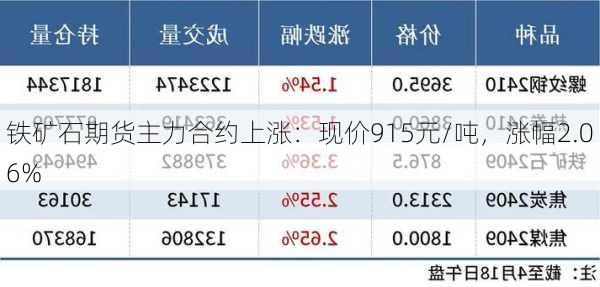 铁矿石期货主力合约上涨：现价915元/吨，涨幅2.06%