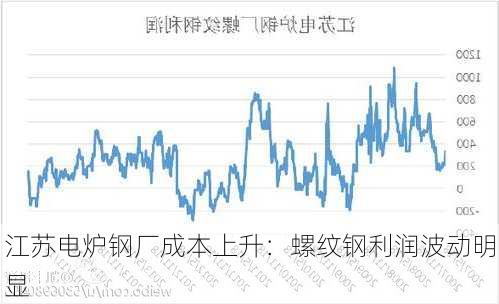 江苏电炉钢厂成本上升：螺纹钢利润波动明显