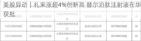 美股异动｜礼来涨超4%创新高 替尔泊肽注射液在华获批