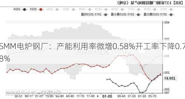 SMM电炉钢厂：产能利用率微增0.58%开工率下降0.78%