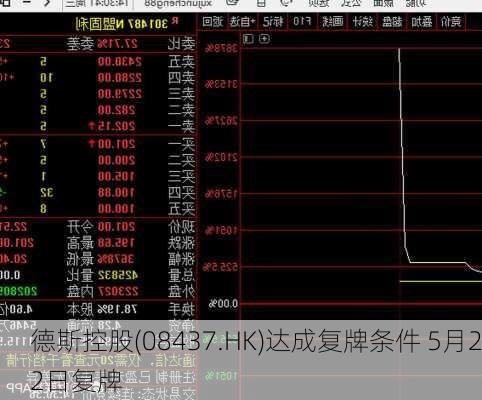 德斯控股(08437.HK)达成复牌条件 5月22日复牌