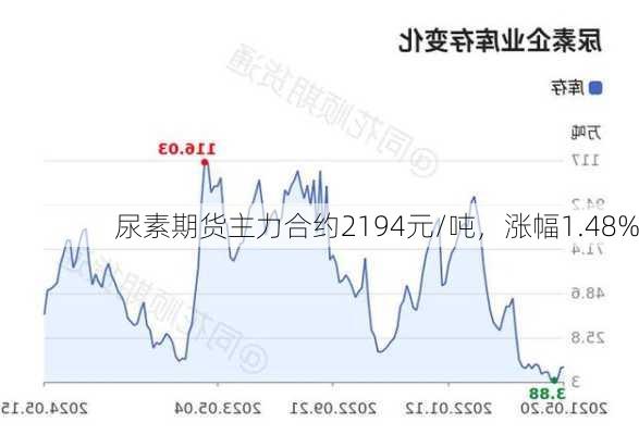 尿素期货主力合约2194元/吨，涨幅1.48%